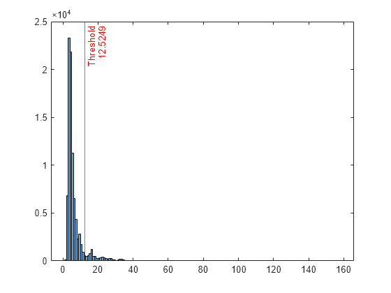 Figure contains an axes object. The axes object contains 2 objects of type histogram, constantline.