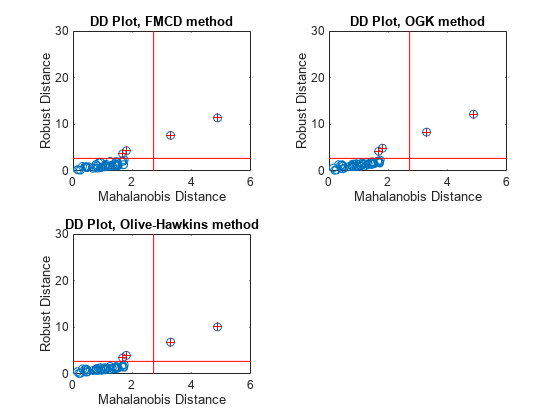 Figure contains 3 axes objects. Axes object 1 with title DD Plot, FMCD method, xlabel Mahalanobis Distance, ylabel Robust Distance contains 4 objects of type line. One or more of the lines displays its values using only markers Axes object 2 with title DD Plot, OGK method, xlabel Mahalanobis Distance, ylabel Robust Distance contains 4 objects of type line. One or more of the lines displays its values using only markers Axes object 3 with title DD Plot, Olive-Hawkins method, xlabel Mahalanobis Distance, ylabel Robust Distance contains 4 objects of type line. One or more of the lines displays its values using only markers