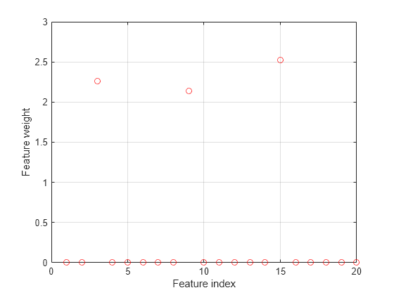 Figure contains an axes object. The axes object with xlabel Feature index, ylabel Feature weight contains a line object which displays its values using only markers.