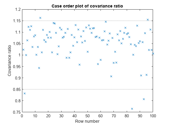 Figure contains an axes object. The axes object with title Case order plot of covariance ratio, xlabel Row number, ylabel Covariance ratio contains 2 objects of type line. One or more of the lines displays its values using only markers These objects represent Covariance ratio, Reference Line.