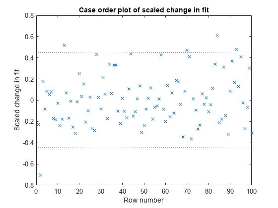 Figure contains an axes object. The axes object with title Case order plot of scaled change in fit, xlabel Row number, ylabel Scaled change in fit contains 2 objects of type line. One or more of the lines displays its values using only markers These objects represent Scaled change in fit, Reference Line.