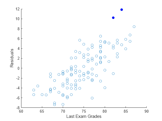 Figure contains an axes object. The axes object with xlabel Last Exam Grades, ylabel Residuals contains 2 objects of type scatter.