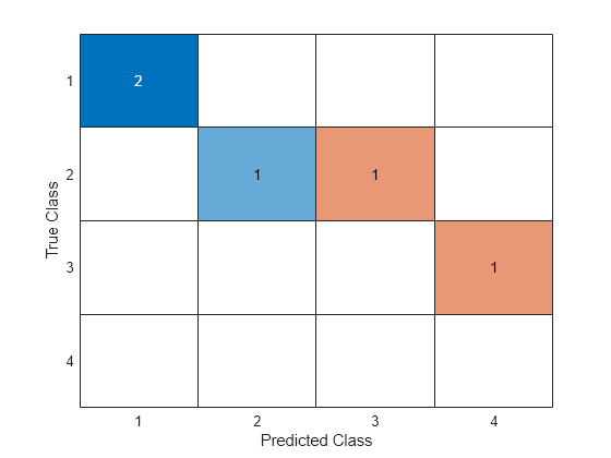 Figure contains an object of type ConfusionMatrixChart.