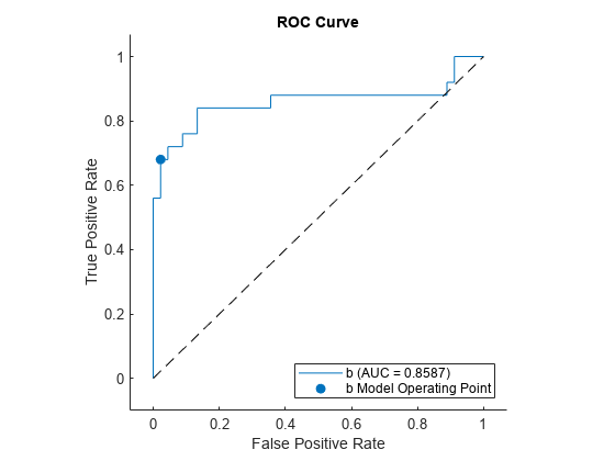 Figure contains an axes object. The axes object with title ROC Curve, xlabel False Positive Rate, ylabel True Positive Rate contains 3 objects of type roccurve, scatter, line. These objects represent b (AUC = 0.8587), b Model Operating Point.