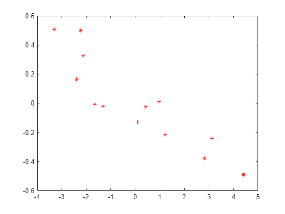 Figure contains an axes object. The axes contains a line object which displays its values using only markers.