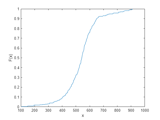 Figure contains an axes object. The axes object with xlabel x, ylabel F(x) contains 2 objects of type line, patch.