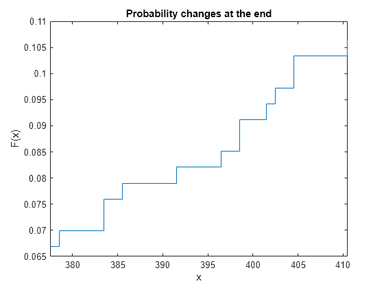 Figure contains an axes object. The axes object with title Probability changes at the end, xlabel x, ylabel F(x) contains an object of type stair.