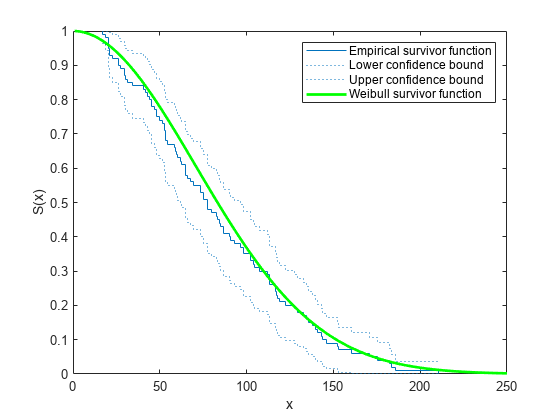 Figure contains an axes object. The axes object with xlabel x, ylabel S(x) contains 4 objects of type stair, line. These objects represent Empirical survivor function, Lower confidence bound, Upper confidence bound, Weibull survivor function.