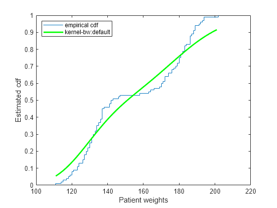 Figure contains an axes object. The axes object with xlabel Patient weights, ylabel Estimated cdf contains 2 objects of type stair, line. These objects represent empirical cdf, kernel-bw:default.