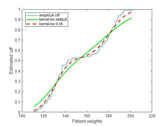 Figure contains an axes object. The axes object with xlabel Patient weights, ylabel Estimated cdf contains 3 objects of type stair, line. These objects represent empirical cdf, kernel-bw:default, kernel-bw:0.05.