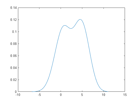 Figure contains an axes object. The axes object contains an object of type line.