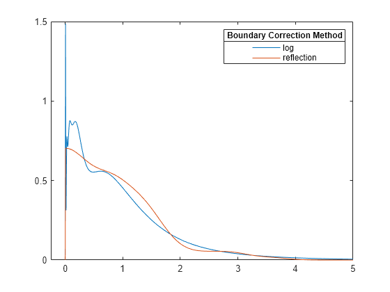 Figure contains an axes object. The axes object contains 2 objects of type line. These objects represent log, reflection.