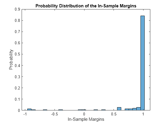 Figure contains an axes object. The axes object with title Probability Distribution of the In-Sample Margins, xlabel In-Sample Margins, ylabel Probability contains an object of type histogram.