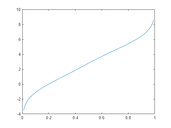 Figure contains an axes object. The axes object contains an object of type line.