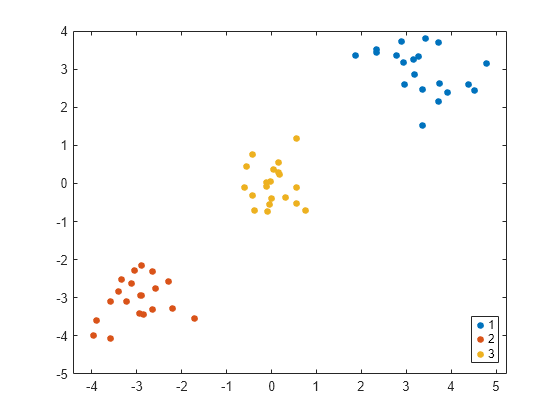 Figure contains an axes object. The axes object contains 3 objects of type line. One or more of the lines displays its values using only markers These objects represent 1, 2, 3.