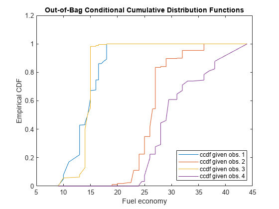 Figure contains an axes object. The axes object with title Out-of-Bag Conditional Cumulative Distribution Functions, xlabel Fuel economy, ylabel Empirical CDF contains 4 objects of type line. These objects represent ccdf given obs. 1, ccdf given obs. 2, ccdf given obs. 3, ccdf given obs. 4.