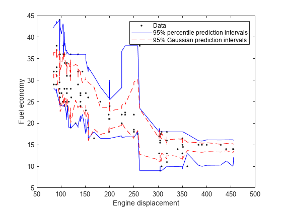 Figure contains an axes object. The axes object with xlabel Engine displacement, ylabel Fuel economy contains 5 objects of type line. One or more of the lines displays its values using only markers These objects represent Data, 95% percentile prediction intervals, 95% Gaussian prediction intervals.