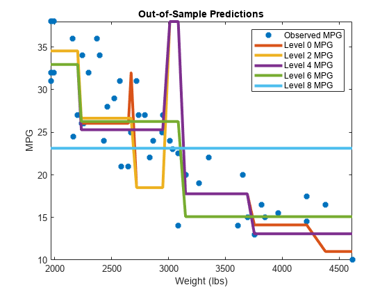 Figure contains an axes object. The axes object with title Out-of-Sample Predictions, xlabel Weight (lbs), ylabel MPG contains 6 objects of type line. One or more of the lines displays its values using only markers These objects represent Observed MPG, Level 0 MPG, Level 2 MPG, Level 4 MPG, Level 6 MPG, Level 8 MPG.