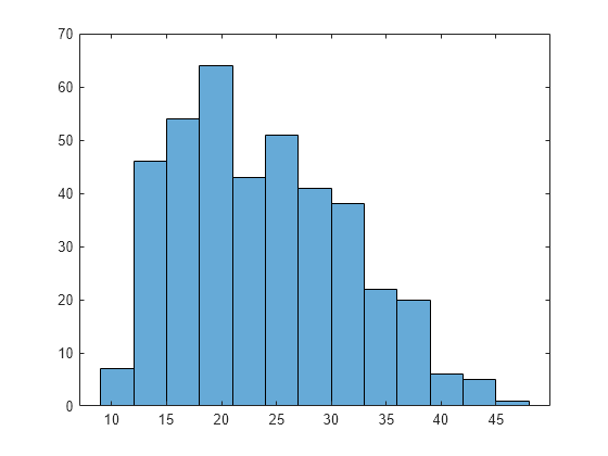 Figure contains an axes object. The axes object contains an object of type histogram.