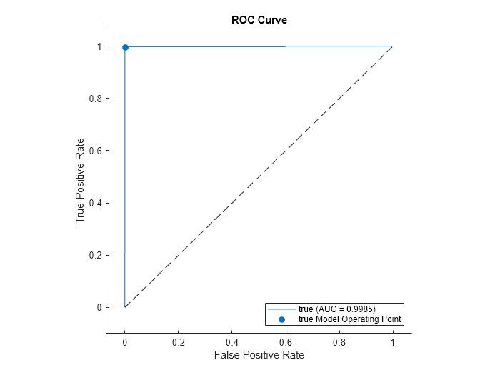 Figure contains an axes object. The axes object with title ROC Curve, xlabel False Positive Rate, ylabel True Positive Rate contains 3 objects of type roccurve, scatter, line. These objects represent true (AUC = 0.9985), true Model Operating Point.