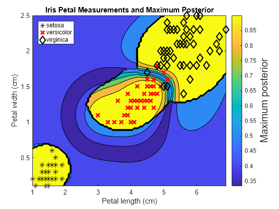 Figure contains an axes object. The axes object with title Iris Petal Measurements and Maximum Posterior, xlabel Petal length (cm), ylabel Petal width (cm) contains 4 objects of type contour, line. One or more of the lines displays its values using only markers These objects represent setosa, versicolor, virginica.