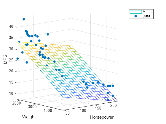 Figure contains an axes object. The axes object with xlabel Weight, ylabel Horsepower contains 2 objects of type surface, scatter. These objects represent Model, Data.