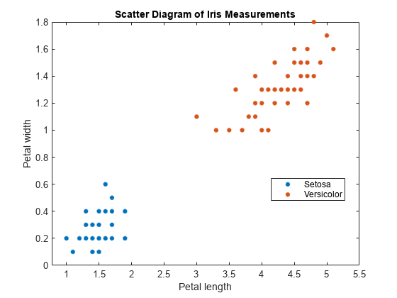 Figure contains an axes object. The axes object with title Scatter Diagram of Iris Measurements, xlabel Petal length, ylabel Petal width contains 2 objects of type line. One or more of the lines displays its values using only markers These objects represent Setosa, Versicolor.