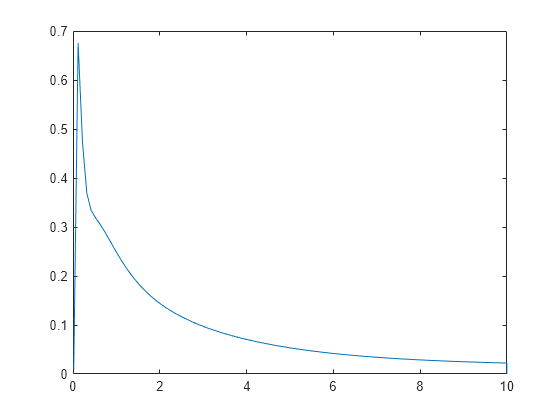 Figure contains an axes object. The axes object contains an object of type line.