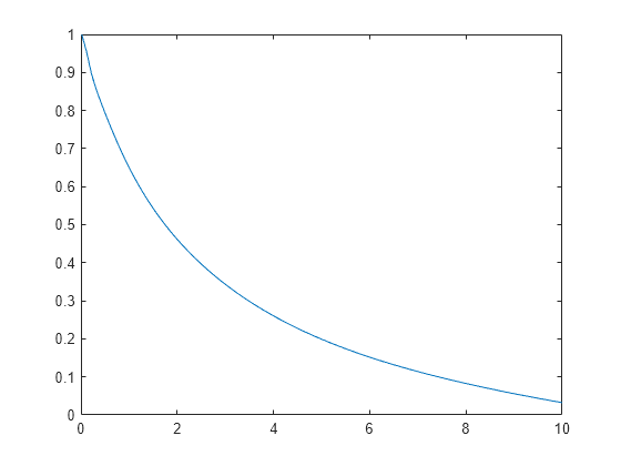 Figure contains an axes object. The axes object contains an object of type line.