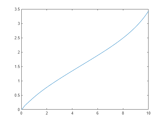 Figure contains an axes object. The axes object contains an object of type line.