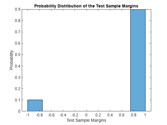 Figure contains an axes object. The axes object with title Probability Distribution of the Test Sample Margins, xlabel Test Sample Margins, ylabel Probability contains an object of type histogram.