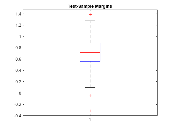 Figure contains an axes object. The axes object with title Test-Sample Margins contains 7 objects of type line. One or more of the lines displays its values using only markers