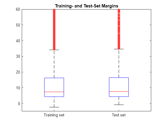 Figure contains an axes object. The axes object with title Training- and Test-Set Margins contains 14 objects of type line. One or more of the lines displays its values using only markers