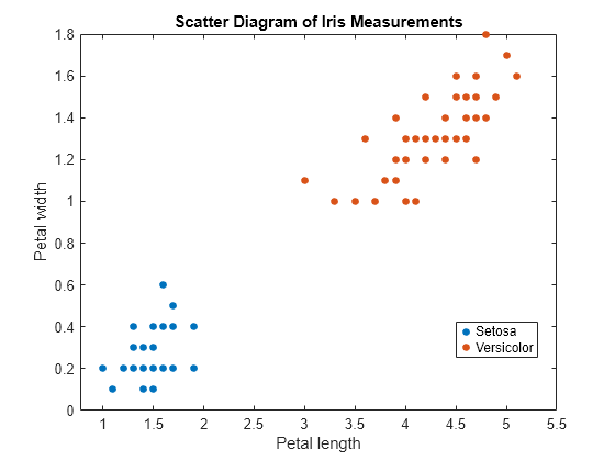 Figure contains an axes object. The axes object with title Scatter Diagram of Iris Measurements, xlabel Petal length, ylabel Petal width contains 2 objects of type line. One or more of the lines displays its values using only markers These objects represent Setosa, Versicolor.