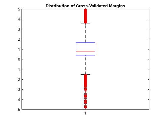 Figure contains an axes object. The axes object with title Distribution of Cross-Validated Margins contains 7 objects of type line. One or more of the lines displays its values using only markers