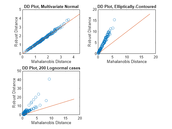 Figure contains 3 axes objects. Axes object 1 with title DD Plot, Multivariate Normal, xlabel Mahalanobis Distance, ylabel Robust Distance contains 2 objects of type line. One or more of the lines displays its values using only markers Axes object 2 with title DD Plot, Elliptically-Contoured, xlabel Mahalanobis Distance, ylabel Robust Distance contains 2 objects of type line. One or more of the lines displays its values using only markers Axes object 3 with title DD Plot, 200 Lognormal cases, xlabel Mahalanobis Distance, ylabel Robust Distance contains 2 objects of type line. One or more of the lines displays its values using only markers