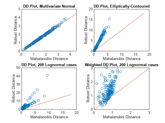 Figure contains 4 axes objects. Axes object 1 with title DD Plot, Multivariate Normal, xlabel Mahalanobis Distance, ylabel Robust Distance contains 2 objects of type line. One or more of the lines displays its values using only markers Axes object 2 with title DD Plot, Elliptically-Contoured, xlabel Mahalanobis Distance, ylabel Robust Distance contains 2 objects of type line. One or more of the lines displays its values using only markers Axes object 3 with title DD Plot, 200 Lognormal cases, xlabel Mahalanobis Distance, ylabel Robust Distance contains 2 objects of type line. One or more of the lines displays its values using only markers Axes object 4 with title Weighted DD Plot, 200 Lognormal cases, xlabel Mahalanobis Distance, ylabel Robust Distance contains 2 objects of type line. One or more of the lines displays its values using only markers