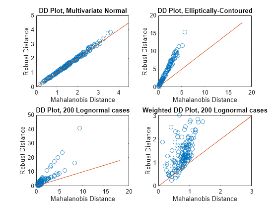 Figure contains 4 axes objects. Axes object 1 with title DD Plot, Multivariate Normal, xlabel Mahalanobis Distance, ylabel Robust Distance contains 2 objects of type line. One or more of the lines displays its values using only markers Axes object 2 with title DD Plot, Elliptically-Contoured, xlabel Mahalanobis Distance, ylabel Robust Distance contains 2 objects of type line. One or more of the lines displays its values using only markers Axes object 3 with title DD Plot, 200 Lognormal cases, xlabel Mahalanobis Distance, ylabel Robust Distance contains 2 objects of type line. One or more of the lines displays its values using only markers Axes object 4 with title Weighted DD Plot, 200 Lognormal cases, xlabel Mahalanobis Distance, ylabel Robust Distance contains 2 objects of type line. One or more of the lines displays its values using only markers