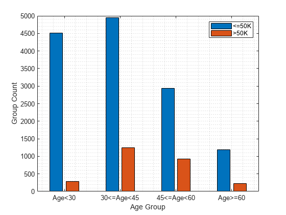 Figure contains an axes object. The axes object with xlabel Age Group, ylabel Group Count contains 2 objects of type bar. These objects represent <=50K, >50K.