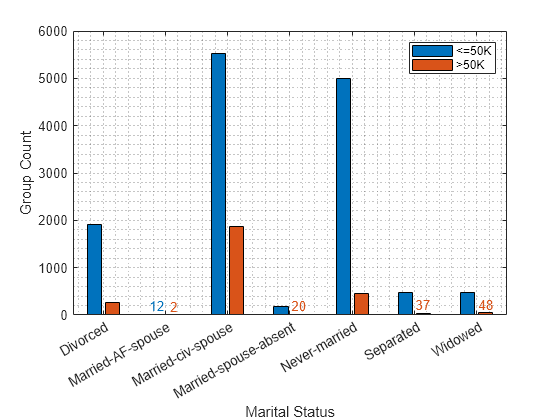 Figure contains an axes object. The axes object with xlabel Marital Status, ylabel Group Count contains 7 objects of type bar, text. These objects represent <=50K, >50K.