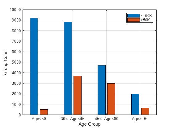 Figure contains an axes object. The axes object with xlabel Age Group, ylabel Group Count contains 2 objects of type bar. These objects represent <=50K, >50K.