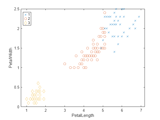 Figure contains an axes object. The axes object with xlabel PetalLength, ylabel PetalWidth contains 3 objects of type line. One or more of the lines displays its values using only markers These objects represent 1, 2, 3.