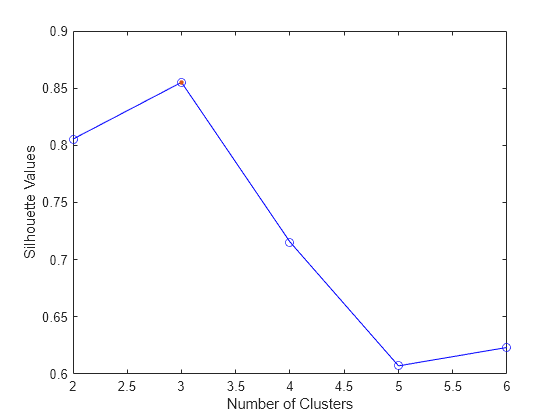 Figure contains an axes object. The axes object with xlabel Number of Clusters, ylabel Silhouette Values contains 2 objects of type line.