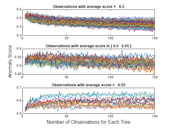 Figure contains 3 axes objects. Axes object 1 with title Observations with average score < 0.5 contains 101 objects of type line. Axes object 2 with title Observations with average score in [ 0.5 0.55 ] contains 33 objects of type line. Axes object 3 with title Observations with average score > 0.55 contains 16 objects of type line.