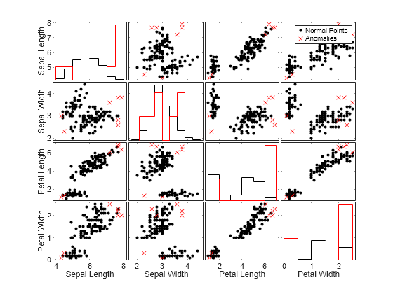 Figure contains 16 axes objects. Axes object 1 with xlabel Sepal Length, ylabel Petal Width contains 2 objects of type line. One or more of the lines displays its values using only markers Axes object 2 with xlabel Sepal Width contains 2 objects of type line. One or more of the lines displays its values using only markers Axes object 3 with xlabel Petal Length contains 2 objects of type line. One or more of the lines displays its values using only markers Axes object 4 with xlabel Petal Width contains 2 objects of type line. Axes object 5 with ylabel Petal Length contains 2 objects of type line. One or more of the lines displays its values using only markers Axes object 6 contains 2 objects of type line. One or more of the lines displays its values using only markers Axes object 7 contains 2 objects of type line. Axes object 8 contains 2 objects of type line. One or more of the lines displays its values using only markers Axes object 9 with ylabel Sepal Width contains 2 objects of type line. One or more of the lines displays its values using only markers Axes object 10 contains 2 objects of type line. Axes object 11 contains 2 objects of type line. One or more of the lines displays its values using only markers Axes object 12 contains 2 objects of type line. One or more of the lines displays its values using only markers Axes object 13 with ylabel Sepal Length contains 2 objects of type line. Axes object 14 contains 2 objects of type line. One or more of the lines displays its values using only markers Axes object 15 contains 2 objects of type line. One or more of the lines displays its values using only markers Axes object 16 contains 2 objects of type line. One or more of the lines displays its values using only markers These objects represent Normal Points, Anomalies.