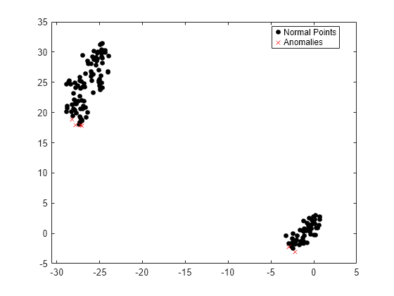 Figure contains an axes object. The axes object contains 2 objects of type line. One or more of the lines displays its values using only markers These objects represent Normal Points, Anomalies.