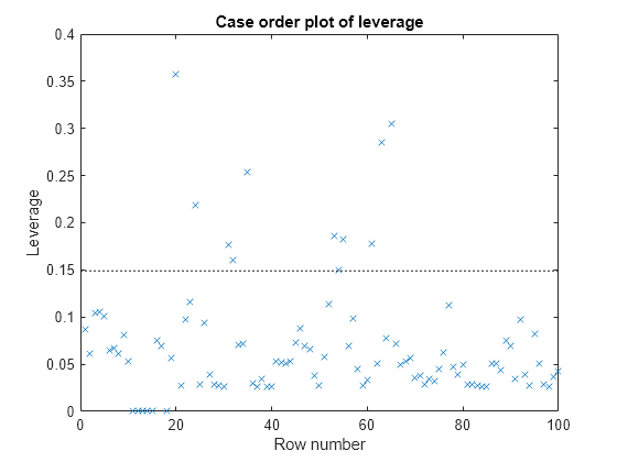 Figure contains an axes object. The axes object with title Case order plot of leverage, xlabel Row number, ylabel Leverage contains 2 objects of type line. One or more of the lines displays its values using only markers These objects represent Leverage, Reference Line.