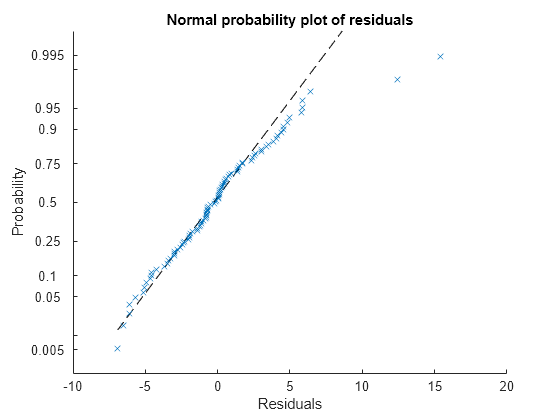 Figure contains an axes object. The axes object with title Normal probability plot of residuals, xlabel Residuals, ylabel Probability contains 2 objects of type functionline, line. One or more of the lines displays its values using only markers