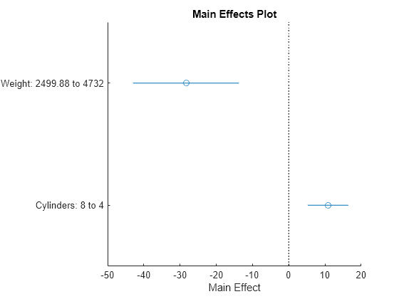 Figure contains an axes object. The axes object with title Main Effects Plot, xlabel Main Effect contains 4 objects of type line. One or more of the lines displays its values using only markers