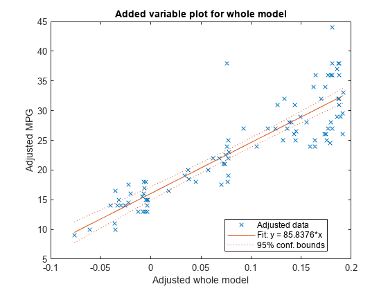 Figure contains an axes object. The axes object with title Added variable plot for whole model, xlabel Adjusted whole model, ylabel Adjusted MPG contains 3 objects of type line. One or more of the lines displays its values using only markers These objects represent Adjusted data, Fit: y = 85.8376*x, 95% conf. bounds.